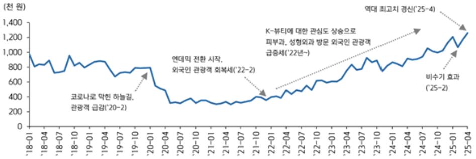 외국인 피부과 의료 진료당 소비액 추이